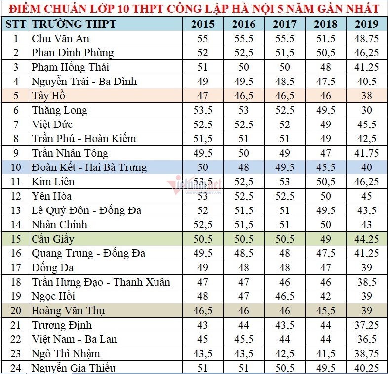 Tổng hợp điểm chuẩn vào lớp 10 các trường công lập Hà Nội các năm gần nhất