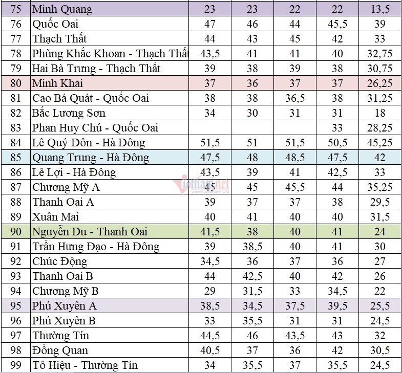 Tổng hợp điểm chuẩn vào lớp 10 các trường công lập Hà Nội các năm gần nhất