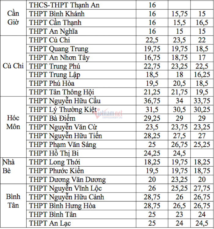 Điểm chuẩn tuyển sinh v&agrave;o lớp 10 ở TP.HCM c&aacute;c năm gần nhất