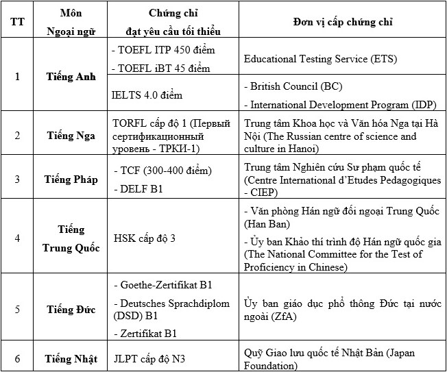Có chứng chỉ tiếng Anh gì, điểm bao nhiêu thì được miễn thi tiếng Anh THPT QG?