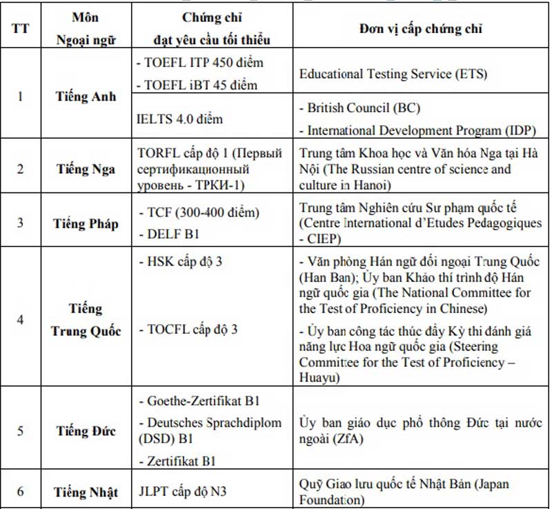 Thông tin chính thức về những trường hợp được miễn bài thi Ngoại ngữ xét công nhận tốt nghiệp, kỳ thi THPT QG 2018: