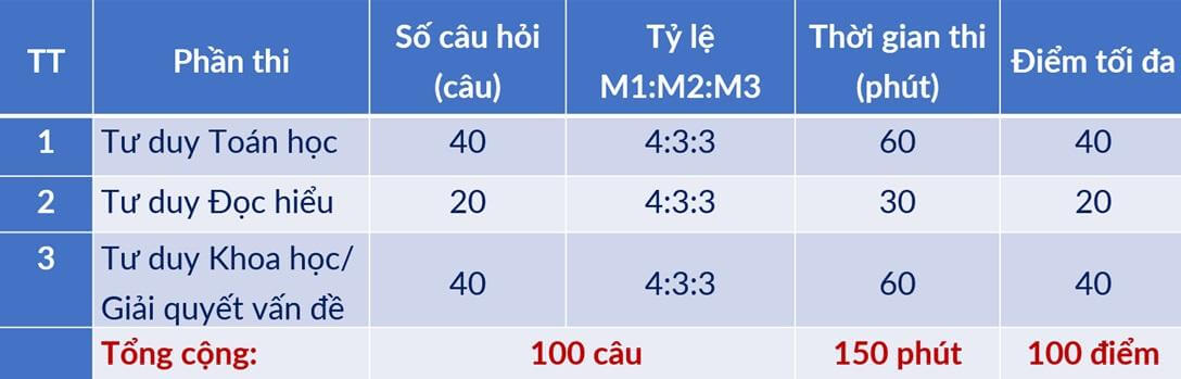 cấu trúc đề thi đgnl ĐHBK