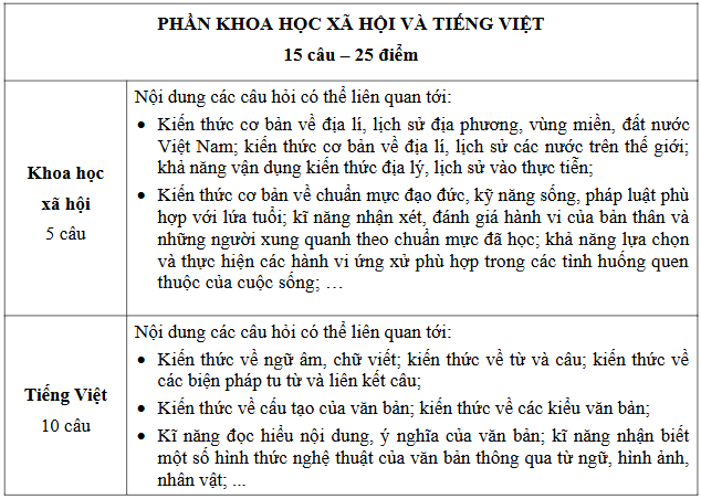 cấu trúc đề thi PSA