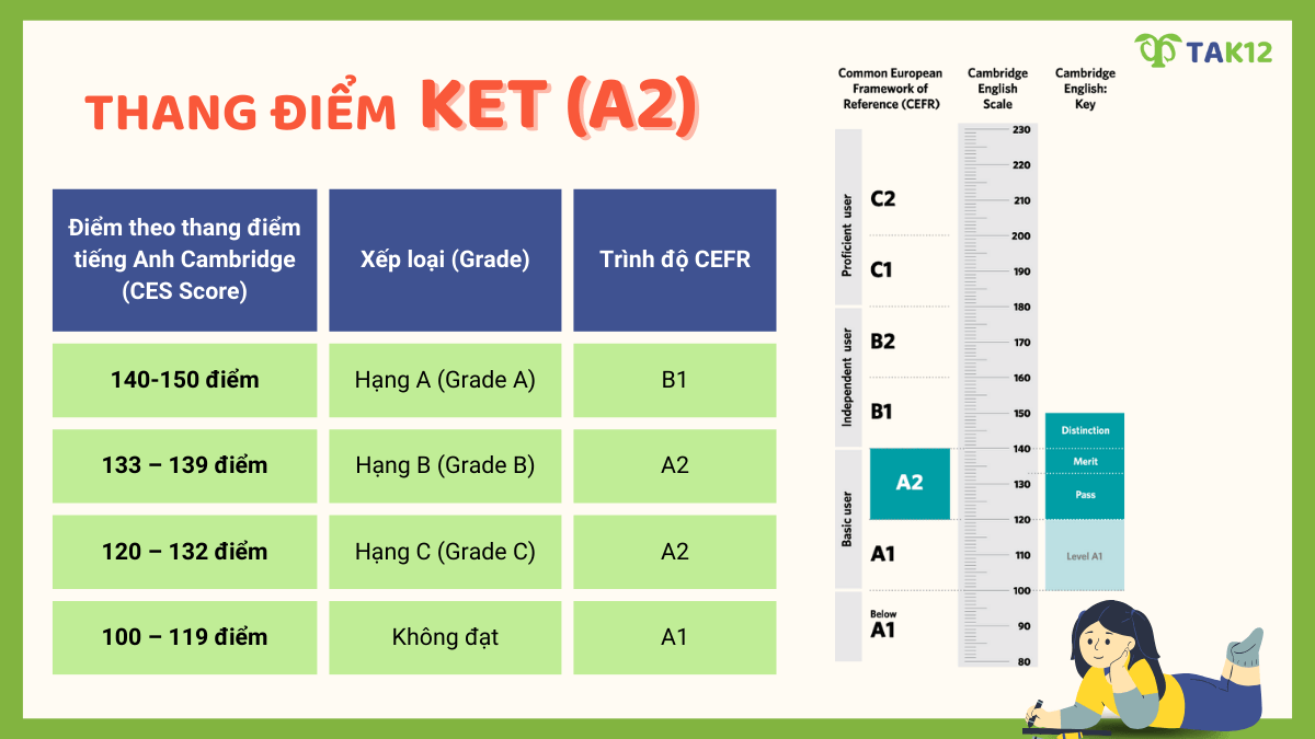 Ý nghĩa điểm thi KET (A2)