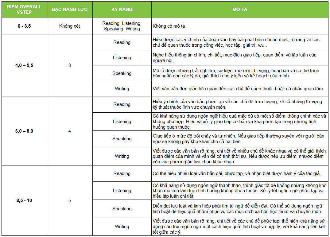 bài thi VSTEP từ Bậc 3 trở lên (B1, B2, C1)